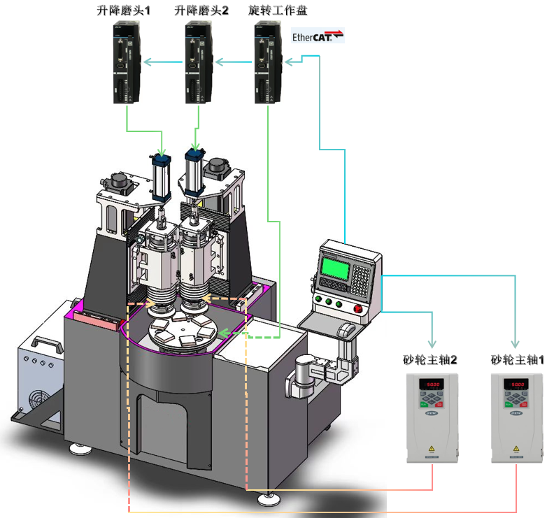 ESS180N總線(xiàn)型伺服在端面磨床上的應(yīng)用2.png